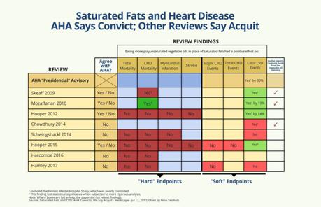 “Don’t Believe the American Heart Assn.” — Butter, Steak and Coconut Oil Won’t Kill You