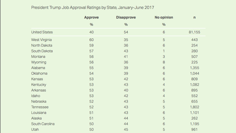 17 States Approve Of Trump's Job -- The Other 33 Do Not