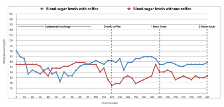 Does Coffee Raise Blood Sugar? Preliminary Findings.