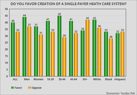 Plurality Of Americans Now Support A Single-Payer System