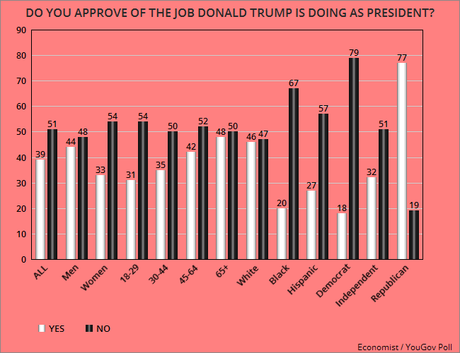 Public Still Giving Trump A Negative Job Approval Rating