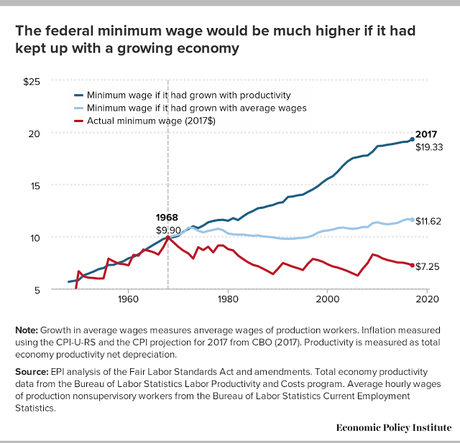 Purchasing Power Of Minimum Wage Is Still Eroding