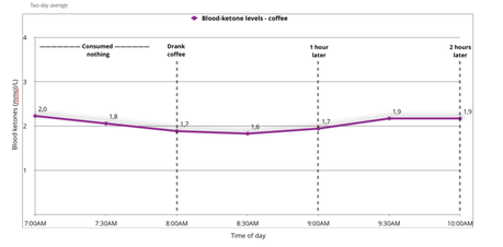 Does Coffee Raise Blood Sugar? Conclusion.