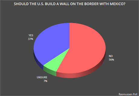 Public Still Opposes A Wall On Our Southern Border