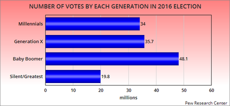 Baby Boomers Were The Largest Voting Generation In 2016