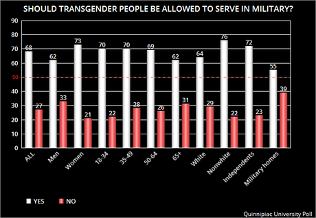 Americans Don't Like Trump's Bigoted Transgender Ban Americans Don't Like Trump's Bigoted Transgender Ban
