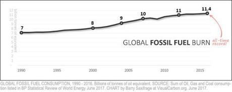 These ‘Missing Charts’ Reveal That Fossil Fuel Use Is Still Increasing
