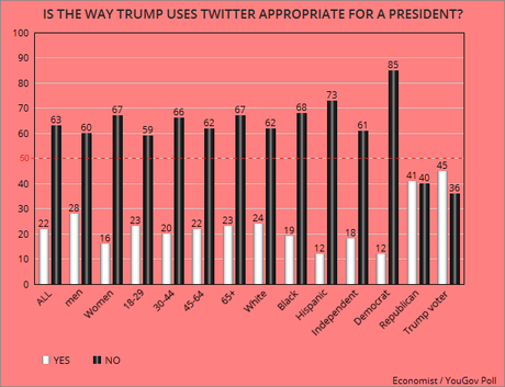 A Huge Majority Says Trump's Tweeting Is Inappropriate