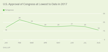 Republicans Are losing Faith In The 115th Congress