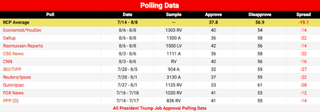 Trump Has Record Low Job Approval In Average Of Polls