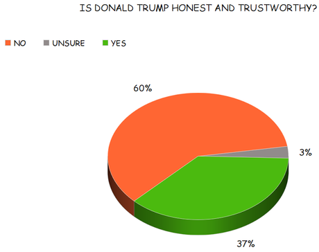 New Poll Has Trump's Job Approval At 35%