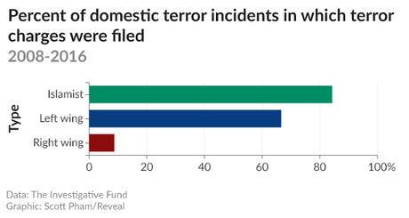 Time To Recognize The Real Threat - Right-Wing Terrorism