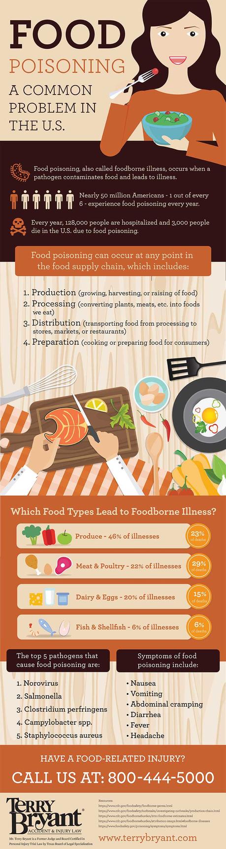 Food Poisoning: A Common Problem In The United States