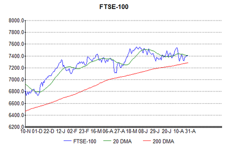 Is the FTSE-100 low in?