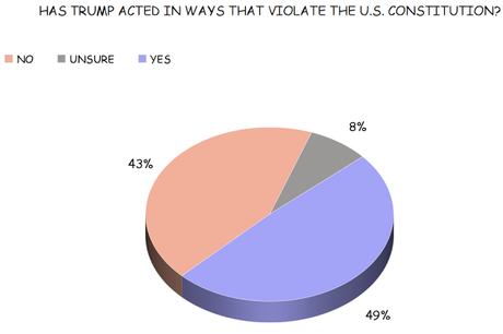 Half Of The Public Says Trump Has Violated Constitution