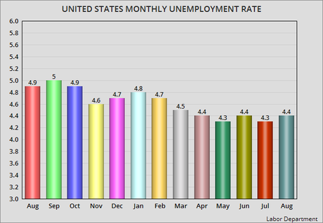 Unemployment Rate Rises By 0.1% In August