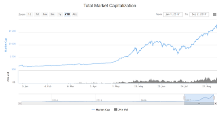 Cryptocurrency Exchange Market Cap Graph