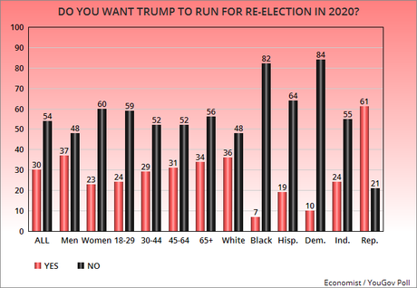 A Majority Of Americans Don't Want Trump To Run In 2020