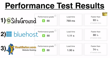 Top 3 Best Web Hosting for WordPress 2017 Top 3 Best Web Hosting for WordPress 2017