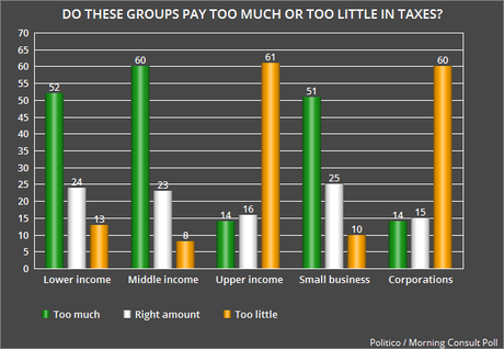 Public Doesn't Think Corporations And Rich Need Tax Cuts