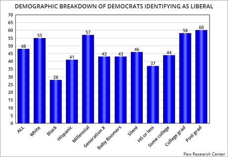 48% Of Democrats Now Self-Identify As Liberal
