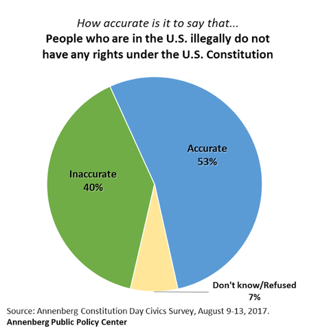 Too Many Americans Are Ignorant Of Our Constitution