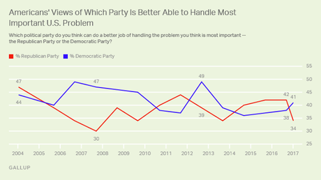 Public Gives Dems A Slight Advantage In Solving Problems