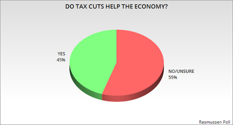 45% Think Tax Cuts Help The National Economy