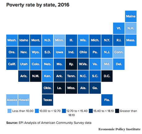 Poverty Rate Falls By 0.7%, But Is Still Far Too High