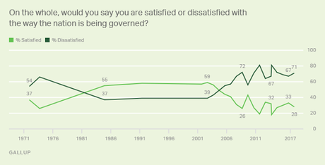 Americans Are Very Dissatisfied With Their Government