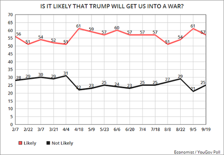 Public Is Still Convinced Trump Will Get Us Into A War