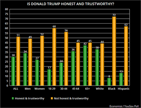 Public Still Doesn't Think Trump Is Honest & Trustworthy