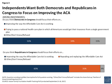 Independents Want Congress To Focus On Fixing Obamacare