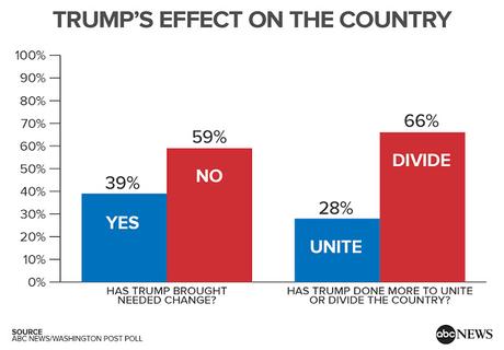 Two-Thirds Of Americans Say Trump Is Dividing Country