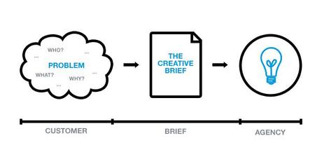 Get a creative brief from the client