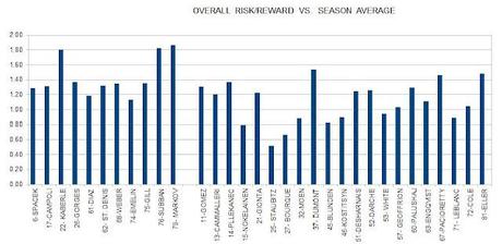 HABS 2011-12 FINAL OVERALL RISK/REWARD RATINGS HABS 2011-12 FINAL OVERALL RISK/REWARD RATINGS