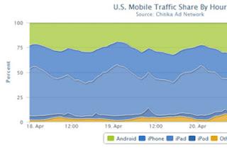 IOS users Surf the Internet More Often Than Android