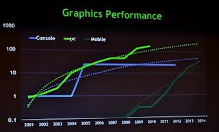 Nvidia Mobile GPU performance Exodus 2014 Will Exceed Xbox 360