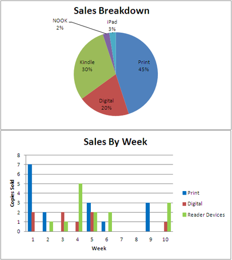 Sales Summary for Travel Book Sales Summary for Travel Book