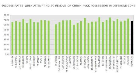 Habs: Defensive-zone Success-rates Habs: Defensive-zone Success-rates