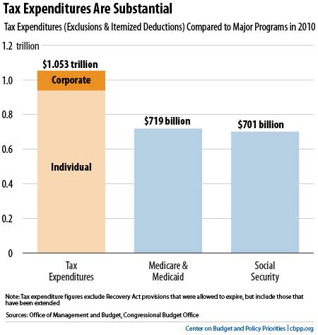 Thursday Foolishness – Bounce or Breakdown? 4-13-Tax Ependitures are Substantial-7