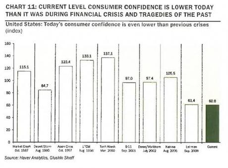 Consumer Confidence Is Now Lower Than During All Recent Financial Crises And Tragedies Consumer Confidence Is Now Lower Than During All Recent Financial Crises And Tragedies