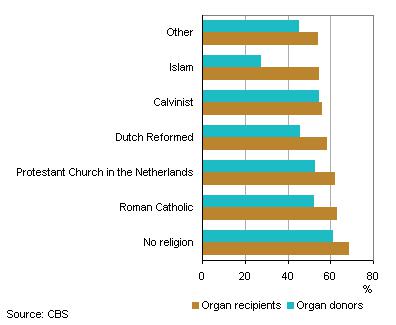 Non Religious