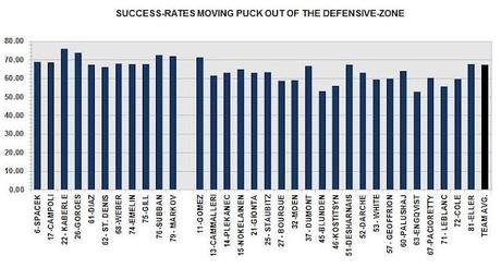 HABS: Player Success-rates Moving Puck Safely Out of the Defensive-zone