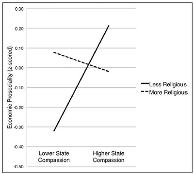For less-religious Americans, compassion is a significant factor in prosocial behaviour For less-religious Americans, compassion is a significant factor in prosocial behaviour
