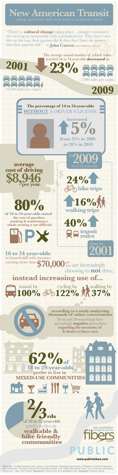 New American Transit Infographic Infographic, transportation, design, cycling, walking, public transit