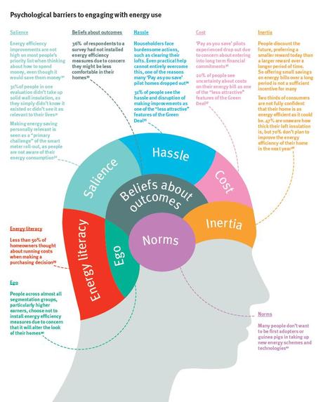 Is this your brain?! The psychological barriers to engaging with energy use