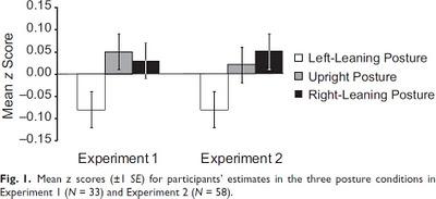 Leaning to the left makes you believe odd things about embodied cognition Leaning to the left makes you believe odd things about embodied cognition