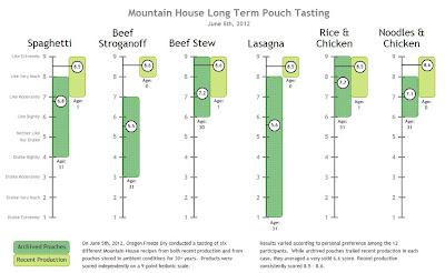Mountain House POUCHES Pass the Taste Test at 30 Years!
