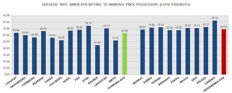 NHL DRAFT: Success-rates When Attempting to Maintain Puck-possession